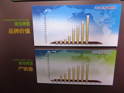 Information on Tsingtao Beer`s brand value and output, at the Tsingtao Beer Museum