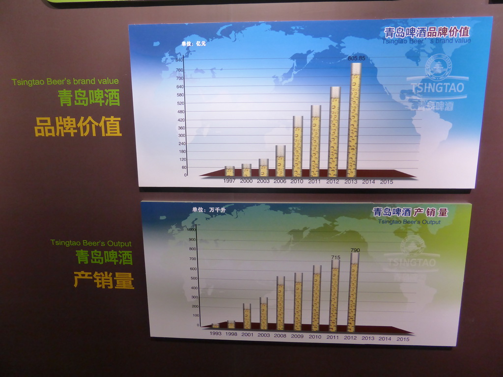 Information on Tsingtao Beer`s brand value and output, at the Tsingtao Beer Museum
