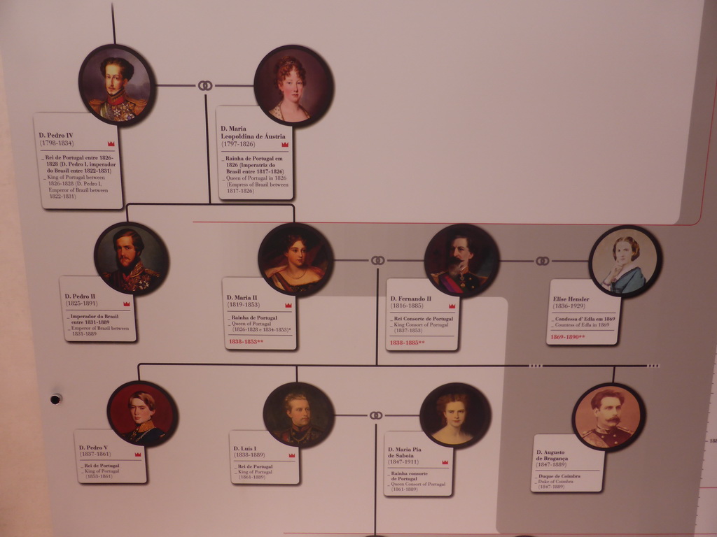 Royal family tree at the lower floor of the Palácio da Pena palace