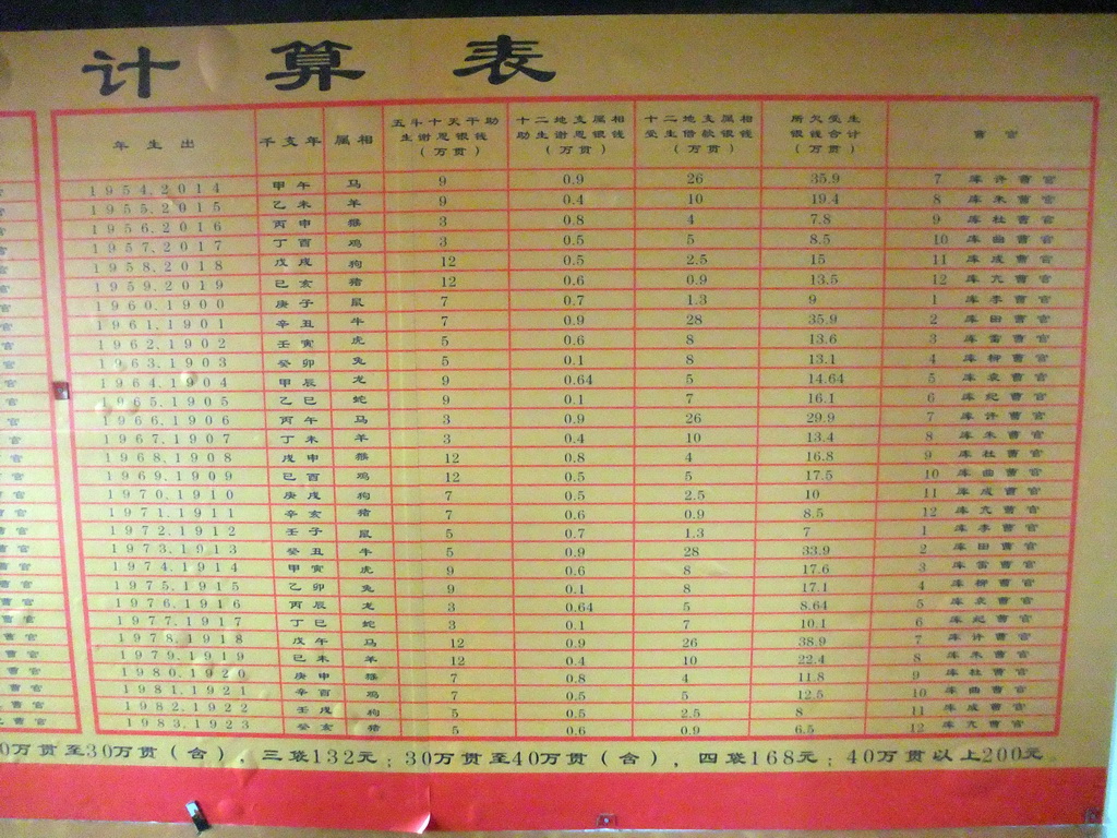 Poster showing payments that need to be done to the gods for each zodiac sign, in a temple at the east side of the Hainan Wenbifeng Taoism Park