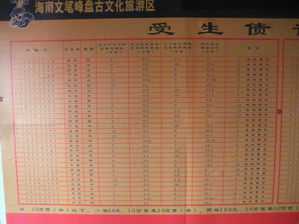 Poster showing payments that need to be done to the gods for each zodiac sign, in a temple at the east side of the Hainan Wenbifeng Taoism Park